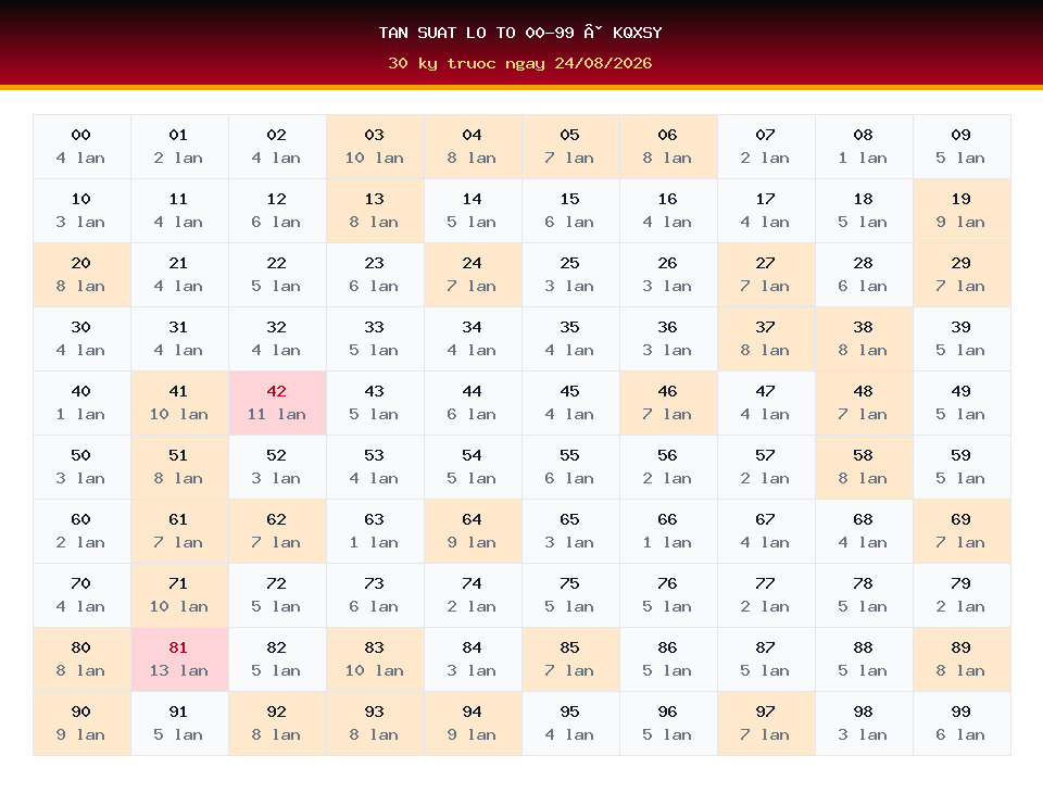 Bảng tần suất lô tô 00-99 dùng cho dự đoán KQXSY ngày 24/08/2026