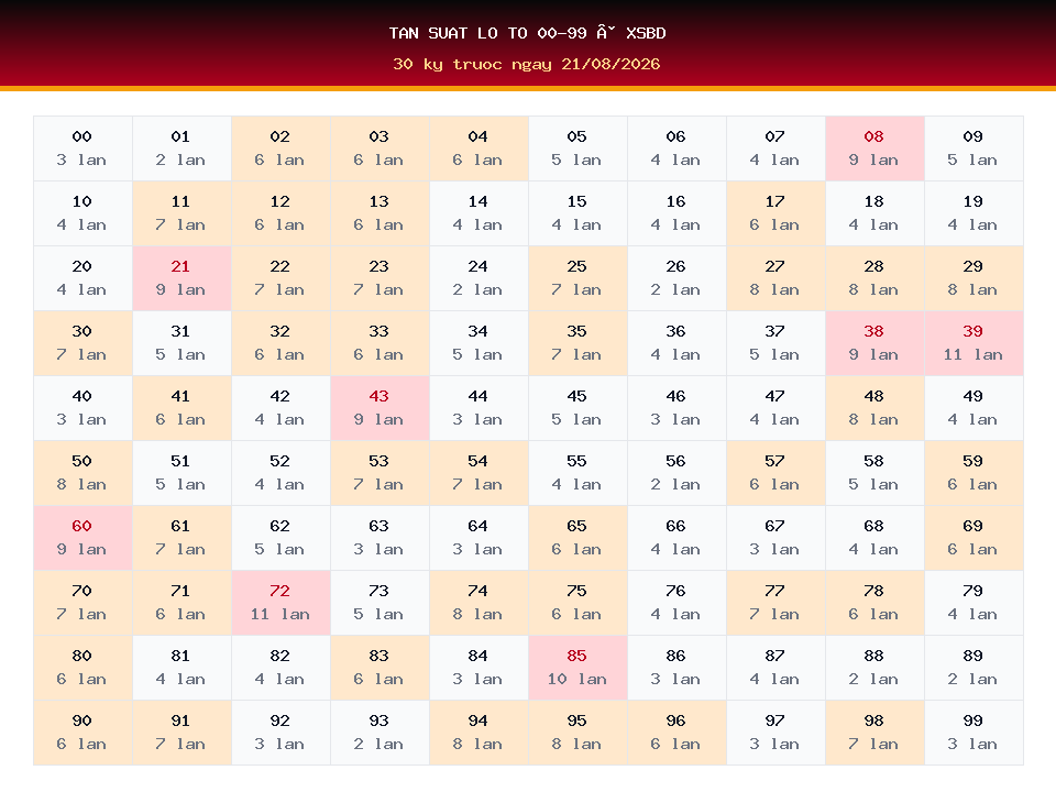 Bảng tần suất lô tô 00-99 dùng cho dự đoán XSBD ngày 21/08/2026
