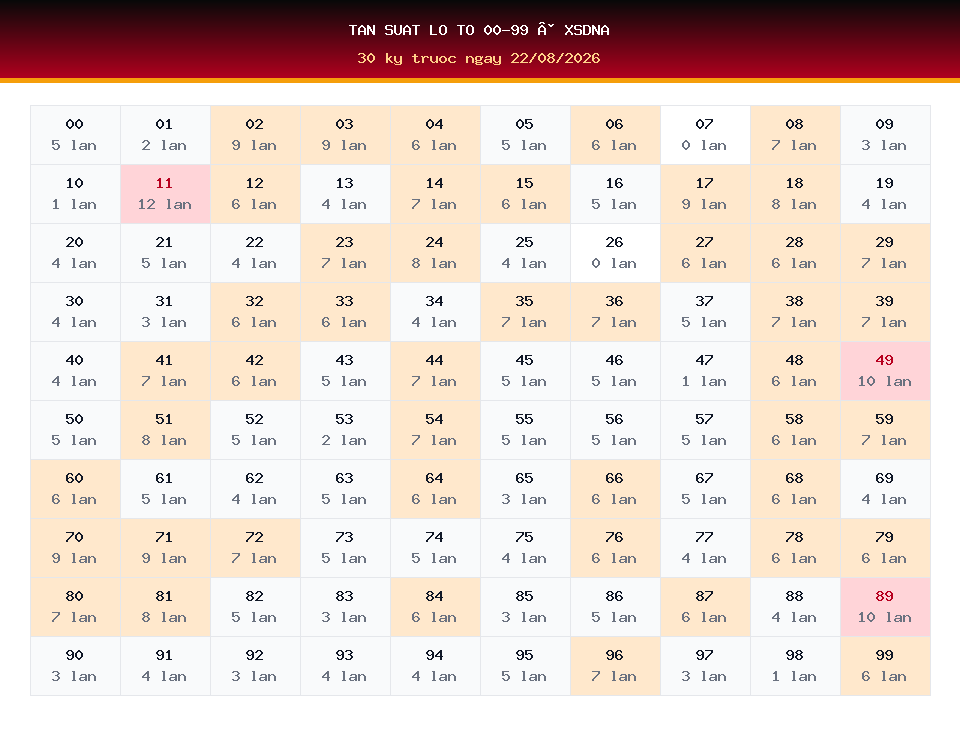 Bảng tần suất lô tô 00-99 dùng cho dự đoán XSDNA ngày 22/08/2026