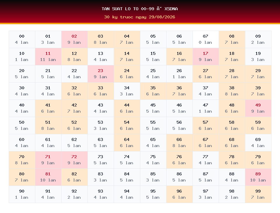 Bảng tần suất lô tô 00-99 dùng cho dự đoán XSDNA ngày 29/08/2026