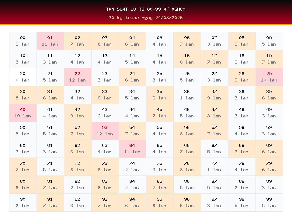 Bảng tần suất lô tô 00-99 dùng cho dự đoán XSHCM ngày 24/08/2026