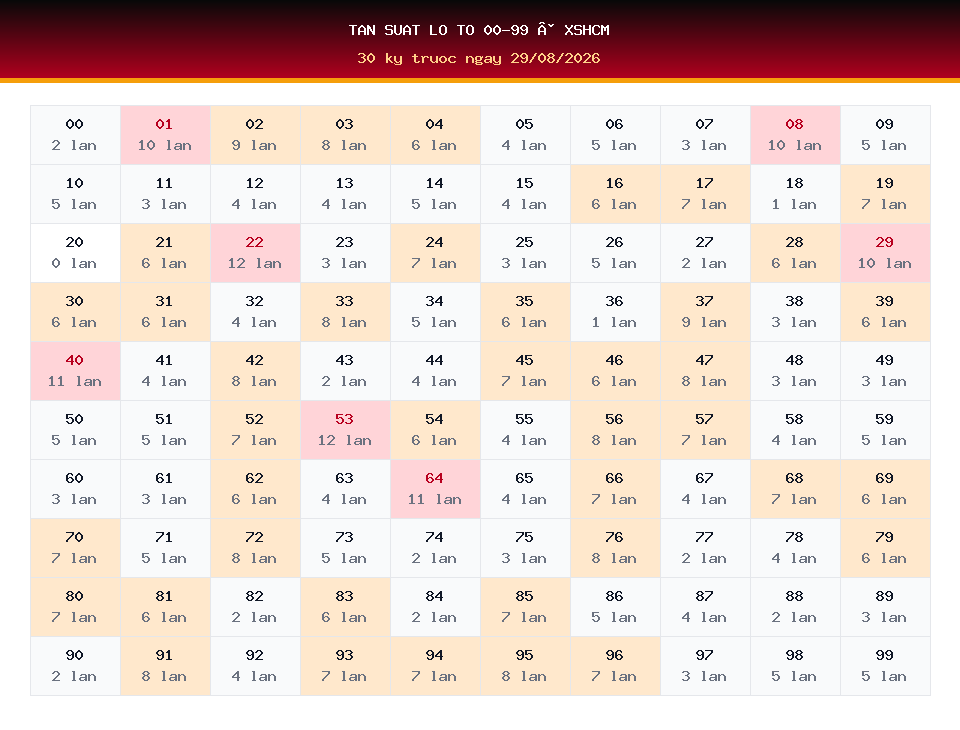 Bảng tần suất lô tô 00-99 dùng cho dự đoán XSHCM ngày 29/08/2026