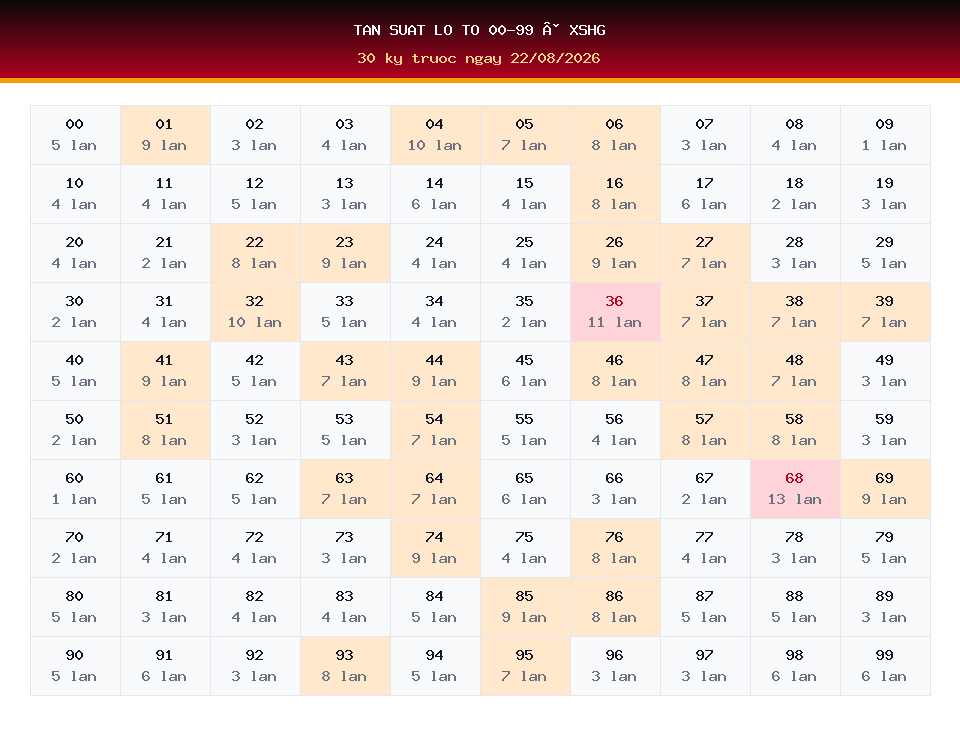Bảng tần suất lô tô 00-99 dùng cho dự đoán XSHG ngày 22/08/2026