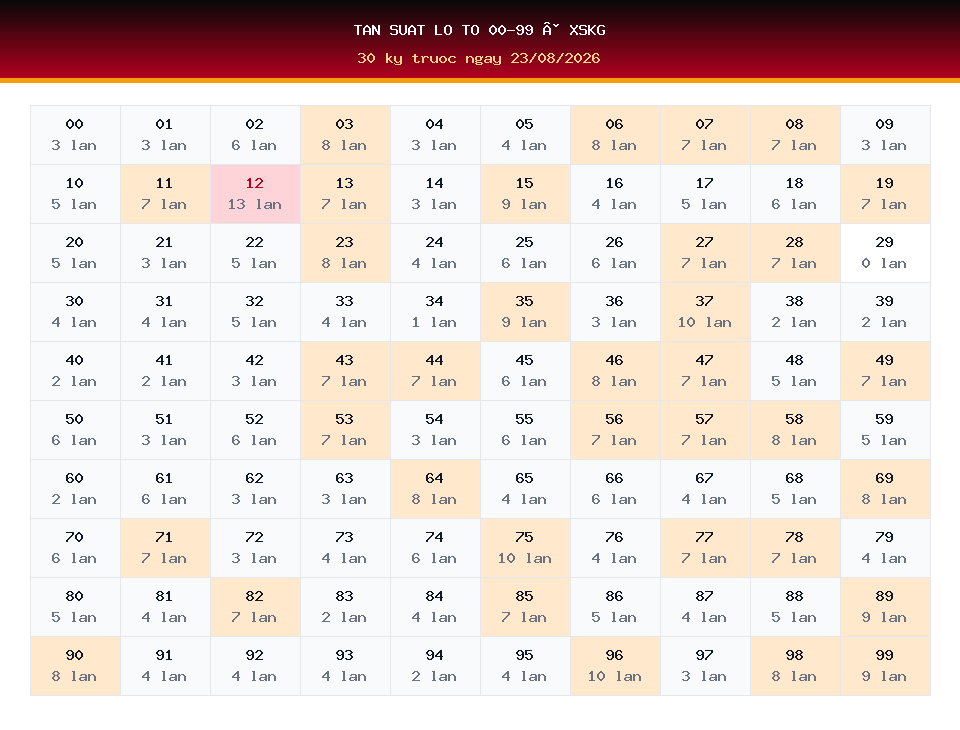 Bảng tần suất lô tô 00-99 dùng cho dự đoán XSKG ngày 23/08/2026