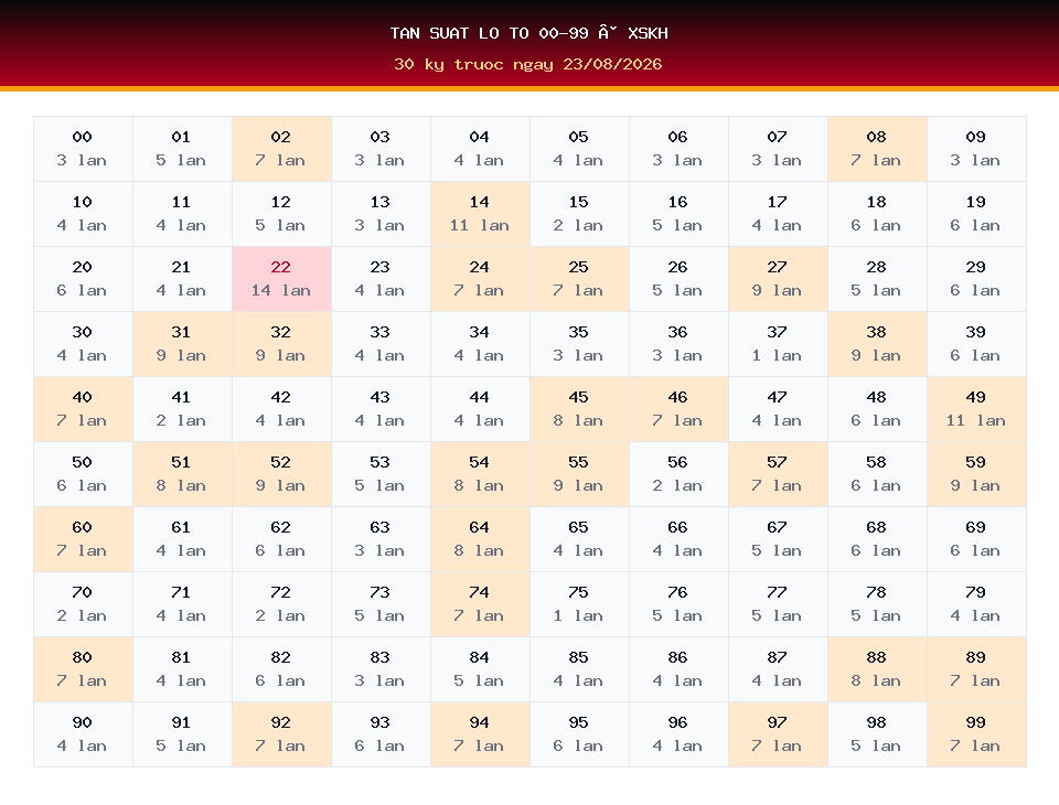 Bảng tần suất lô tô 00-99 dùng cho dự đoán XSKH ngày 23/08/2026