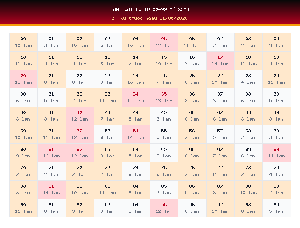 Bảng tần suất lô tô 00-99 dùng cho dự đoán XSMB ngày 21/08/2026