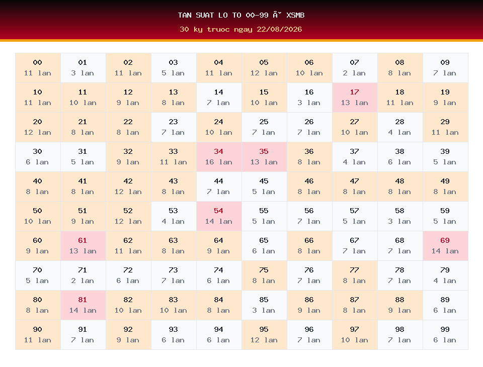 Bảng tần suất lô tô 00-99 dùng cho dự đoán XSMB ngày 22/08/2026