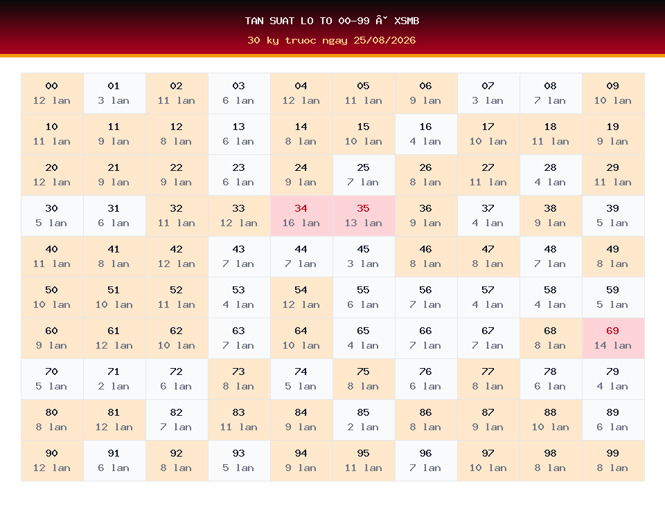 Bảng tần suất lô tô 00-99 dùng cho dự đoán XSMB ngày 25/08/2026