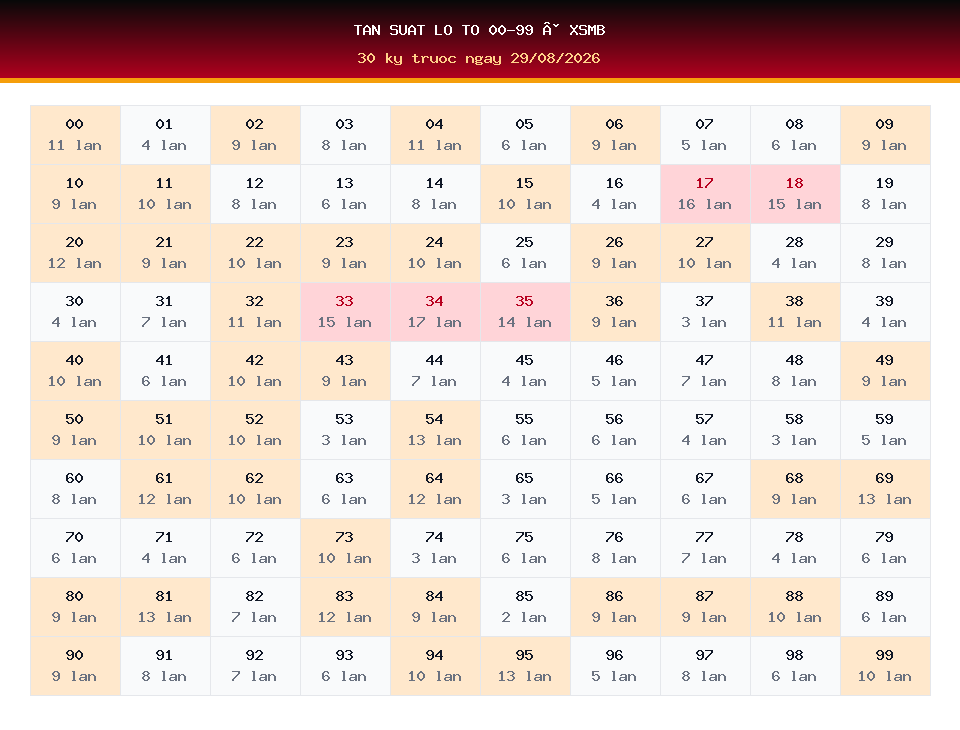 Bảng tần suất lô tô 00-99 dùng cho dự đoán XSMB ngày 29/08/2026
