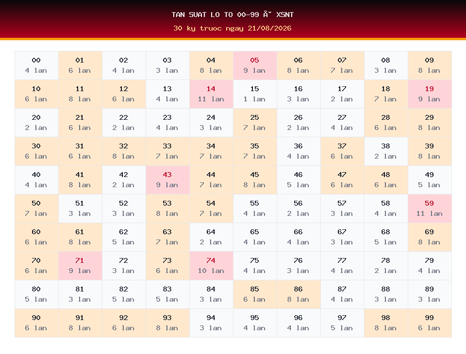 Bảng tần suất lô tô 00-99 dùng cho dự đoán XSNT ngày 21/08/2026