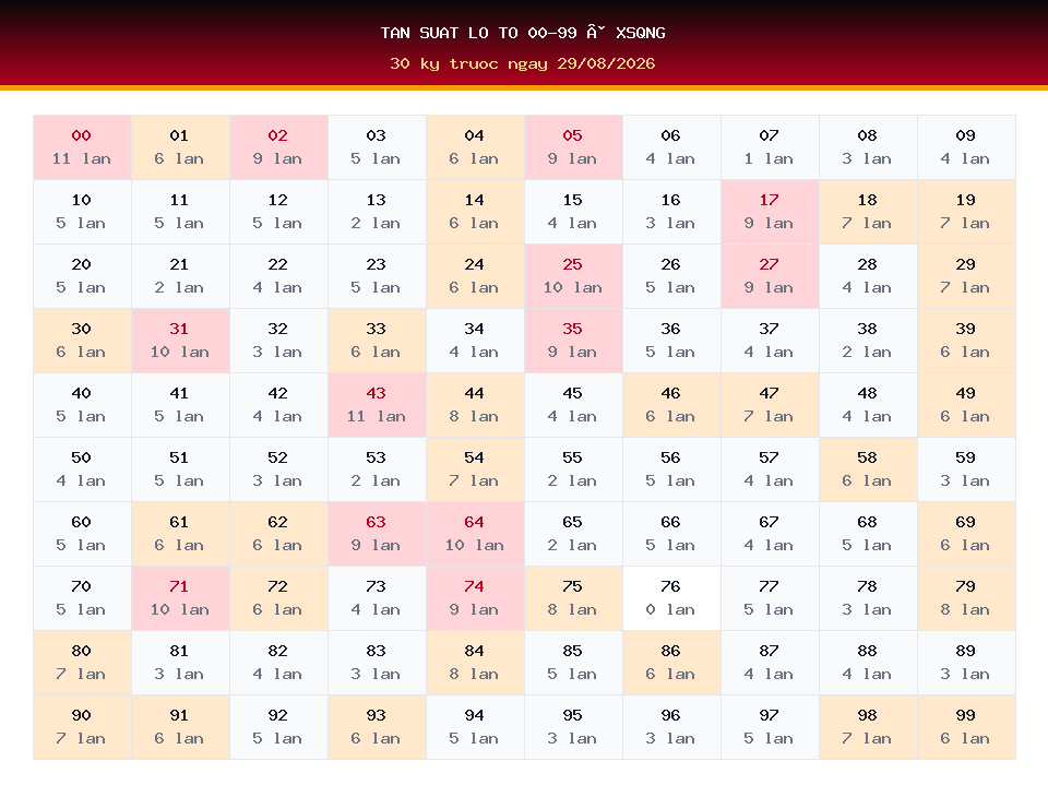 Bảng tần suất lô tô 00-99 dùng cho dự đoán XSQNG ngày 29/08/2026