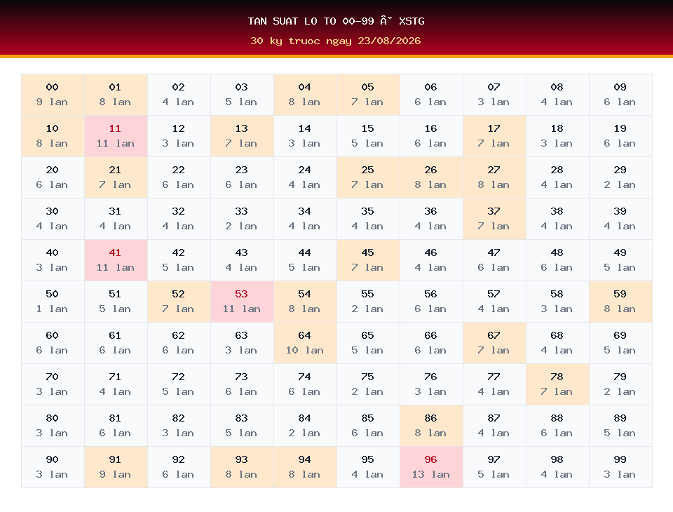 Bảng tần suất lô tô 00-99 dùng cho dự đoán XSTG ngày 23/08/2026
