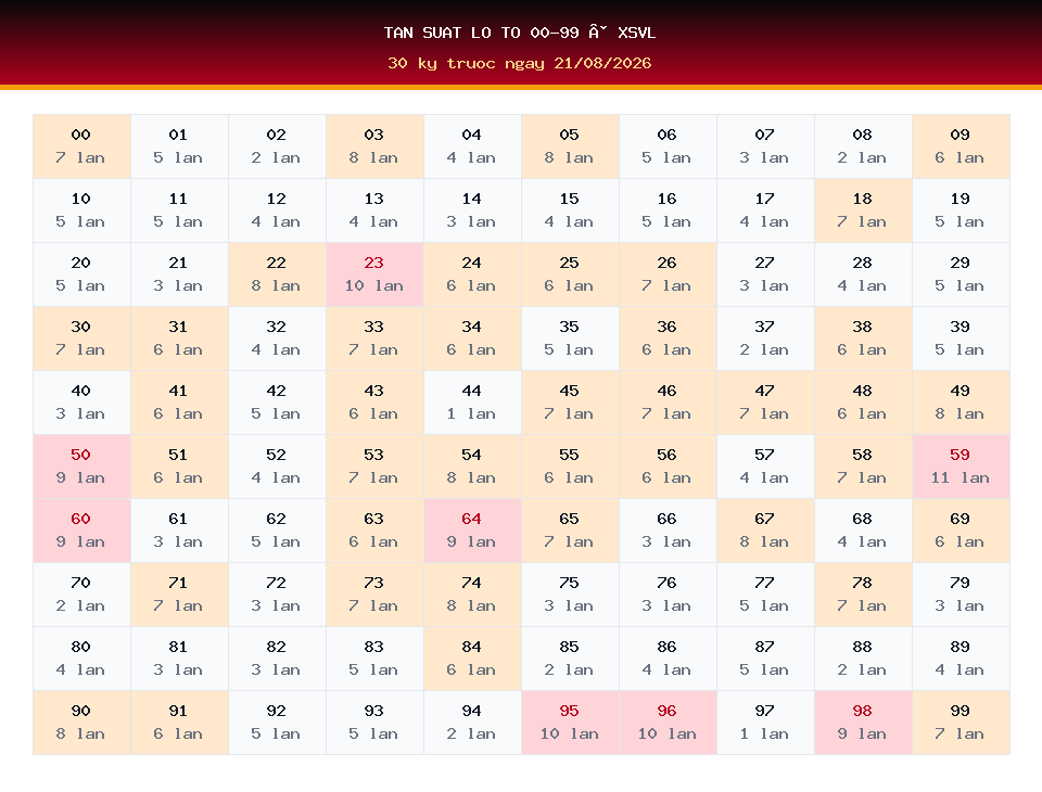 Bảng tần suất lô tô 00-99 dùng cho dự đoán XSVL ngày 21/08/2026