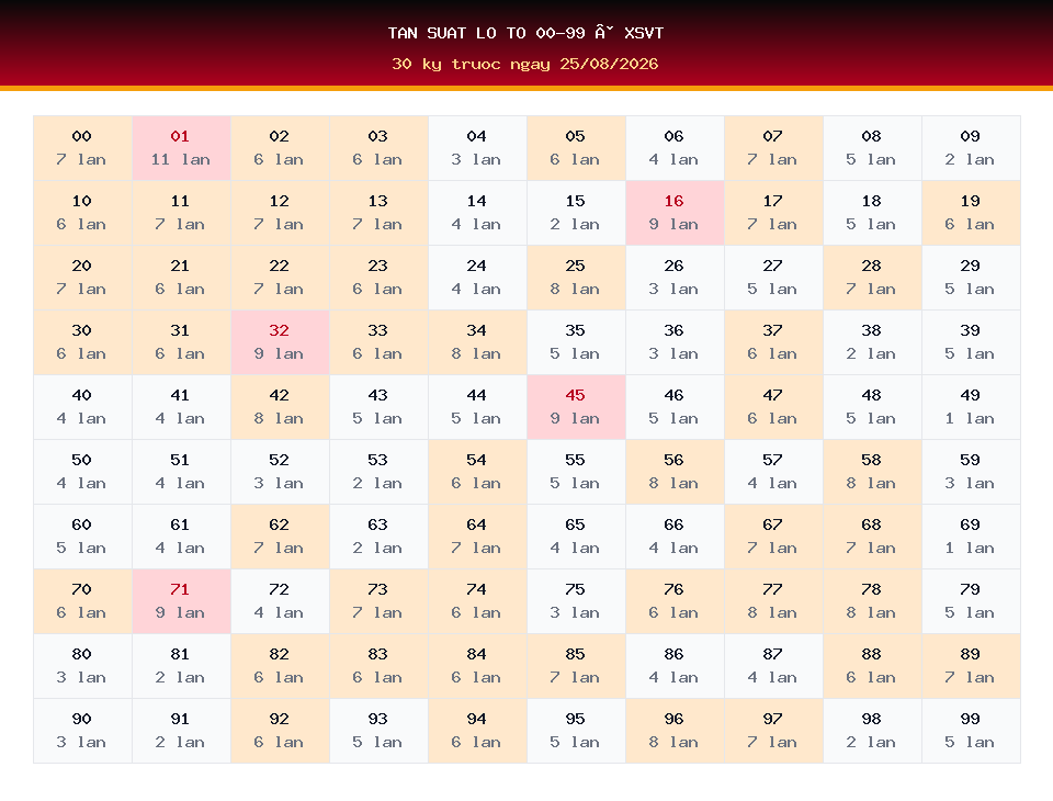 Bảng tần suất lô tô 00-99 dùng cho dự đoán XSVT ngày 25/08/2026