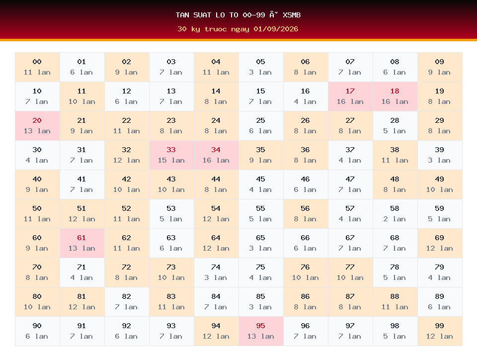 Bảng tần suất lô tô 00-99 dùng cho dự đoán XSMB ngày 01/09/2026